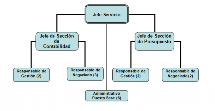 organigramaContabilidad