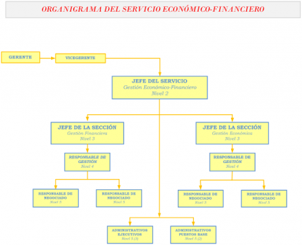 organigramaeconomicofinanciero