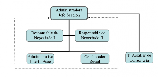 Organigrama